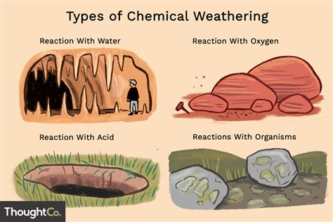 chemical weathering synonym.